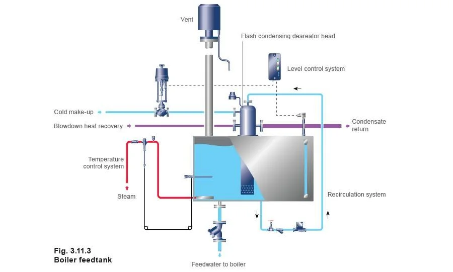 Boiler Feed Water Tank Automation